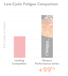 Low-cycle fatigue comparison between Neapco and the leading competitor