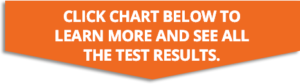 Down arrow with text reading, "Click chart below to learn more and see all the test results".