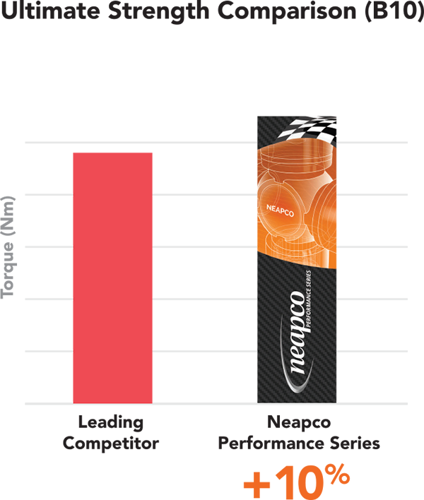 Ultimate Strength Comparison. Neapco Performance Series is 10% better than the leading competitor.