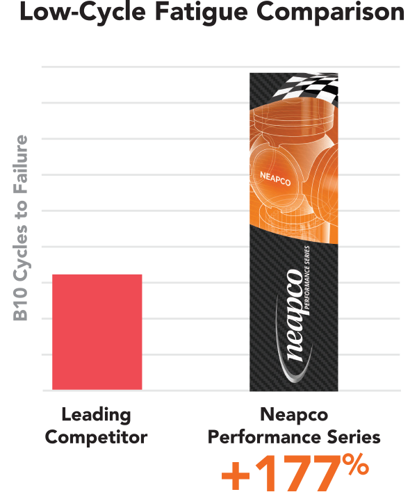 Low-cycle fatigue comparison. Neapco Performance Series 177% better than the leading competitor