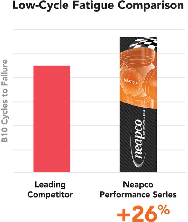 Low-cycle fatigue comparison. Neapco Performance Series is 26% better than the leading competitor.