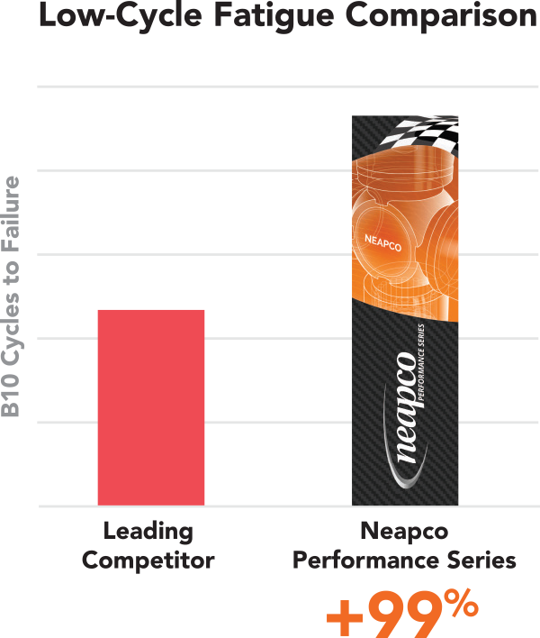 Low-cycle fatigue comparison. Neapco Performance Series is 99% better than the leading competitor.