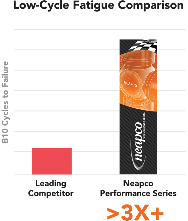Low-cycle fatigue comparison. Neapco Performance Series is three times better than the leading competitor.