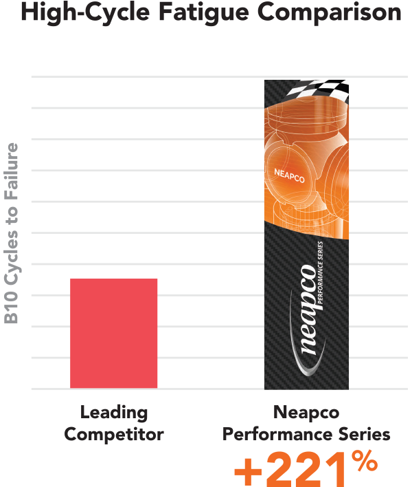 High-cycle fatigue comparison. Neapco Performance Series is 221% better than the leading competitor