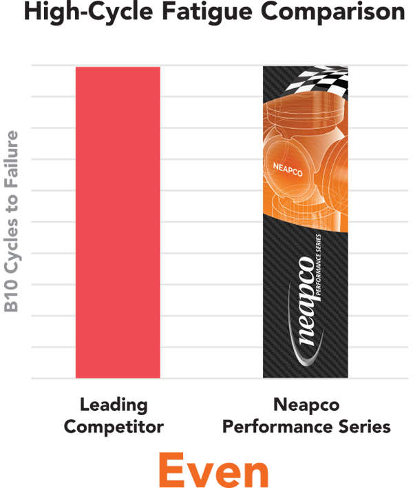 High-cycle fatigue comparison. Neapco Performance Series is even with the leading competitor.
