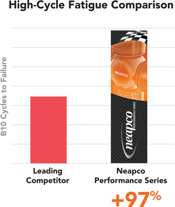 High-cycle fatigue comparison. Neapco performance series is 97% better than the leading competitor.